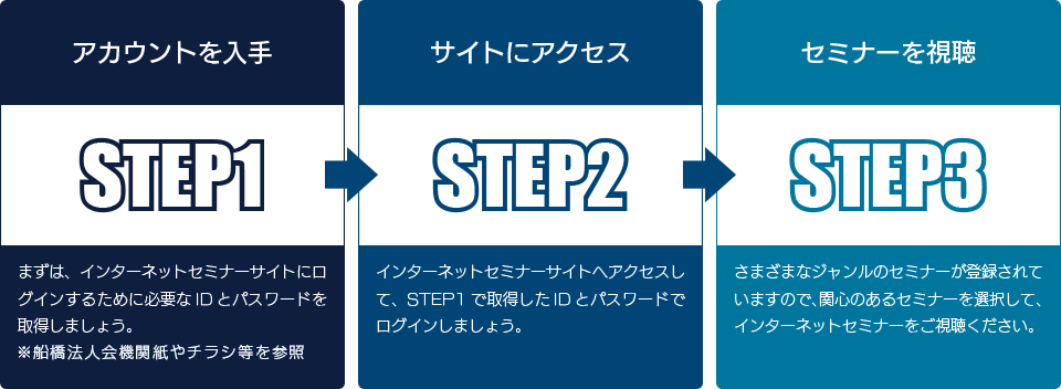 ステップ1:アカウントを入手、ステップ2:WEBセミナーサイトへアクセス、ステップ3:WEBセミナーを視聴
