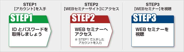 ステップ1:アカウントを入手、ステップ2:WEBセミナーサイトへアクセス、ステップ3:WEBセミナーを視聴